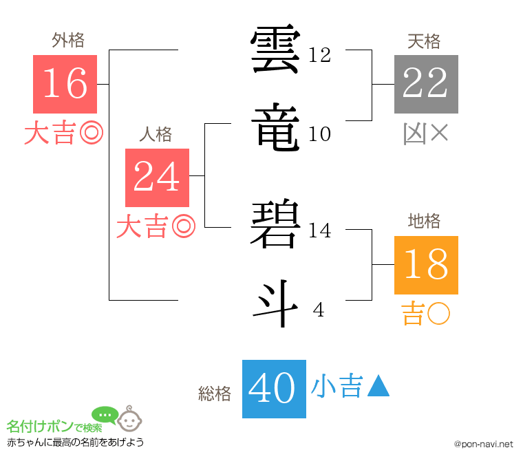 雲竜 碧斗さんの姓名判断結果