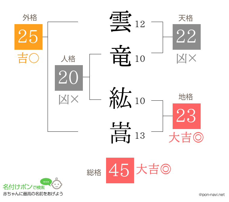 雲竜 紘嵩さんの姓名判断結果