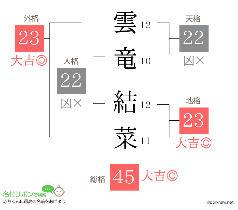 雲竜 結菜さんの姓名判断結果