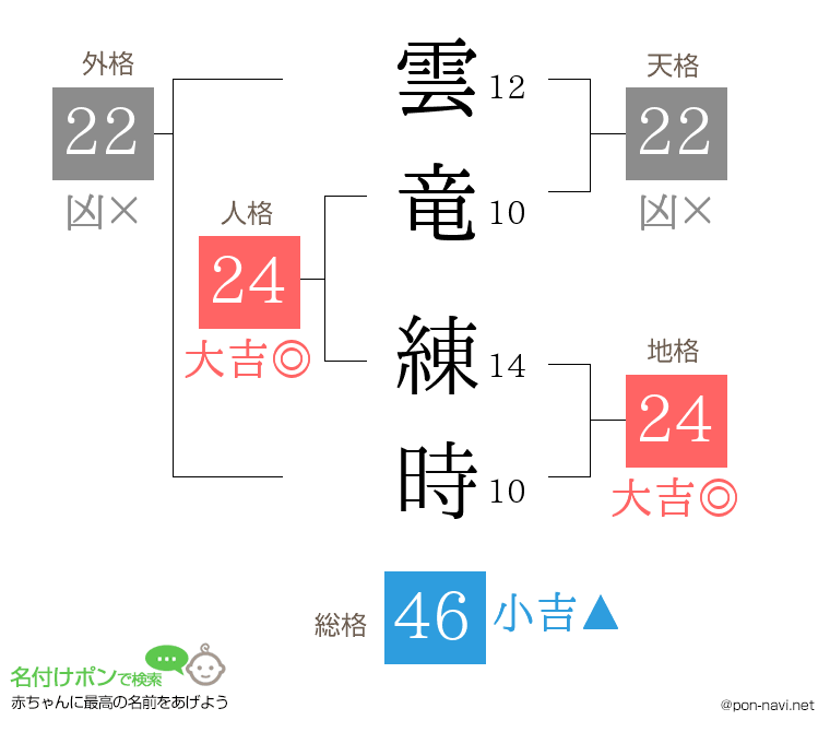 雲竜 練時さんの姓名判断結果