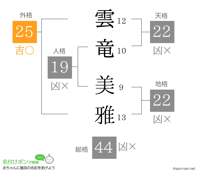 雲竜 美雅さんの姓名判断結果