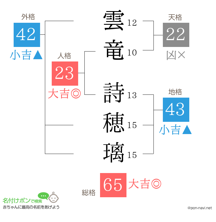 雲竜 詩穂璃さんの姓名判断結果