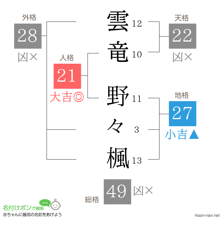 雲竜 野々楓さんの姓名判断結果