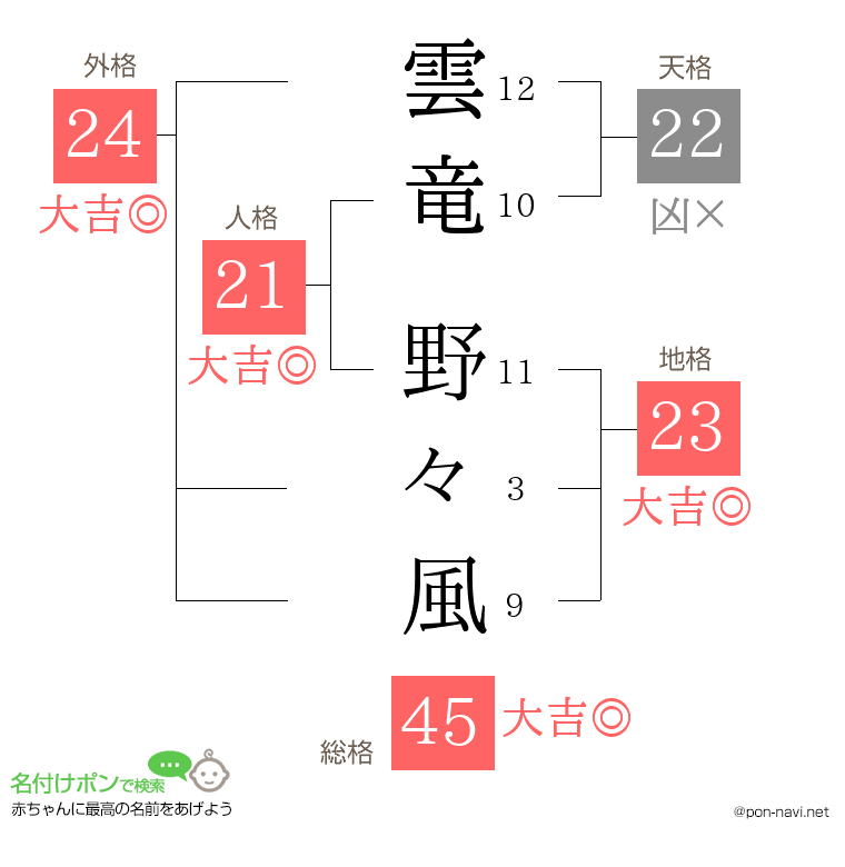 雲竜 野々風さんの姓名判断結果