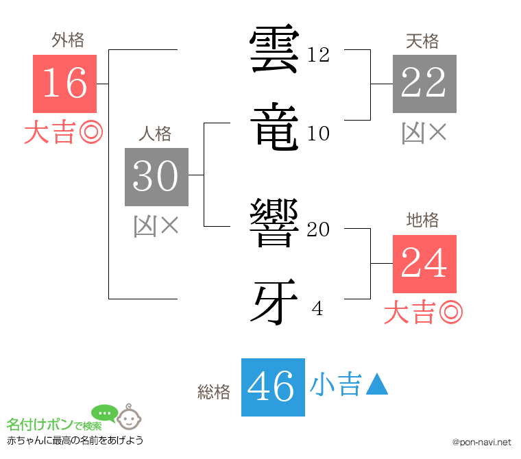 雲竜 響牙さんの姓名判断結果