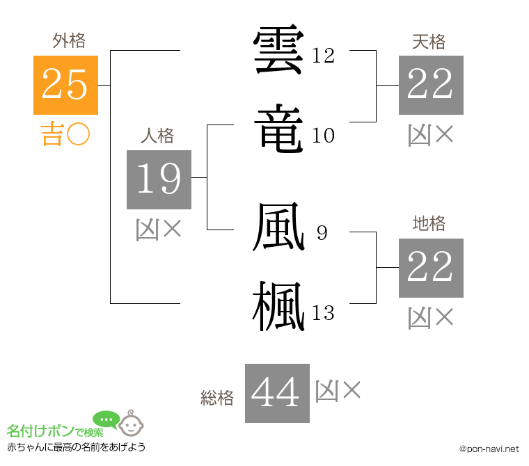 雲竜 風楓さんの姓名判断結果