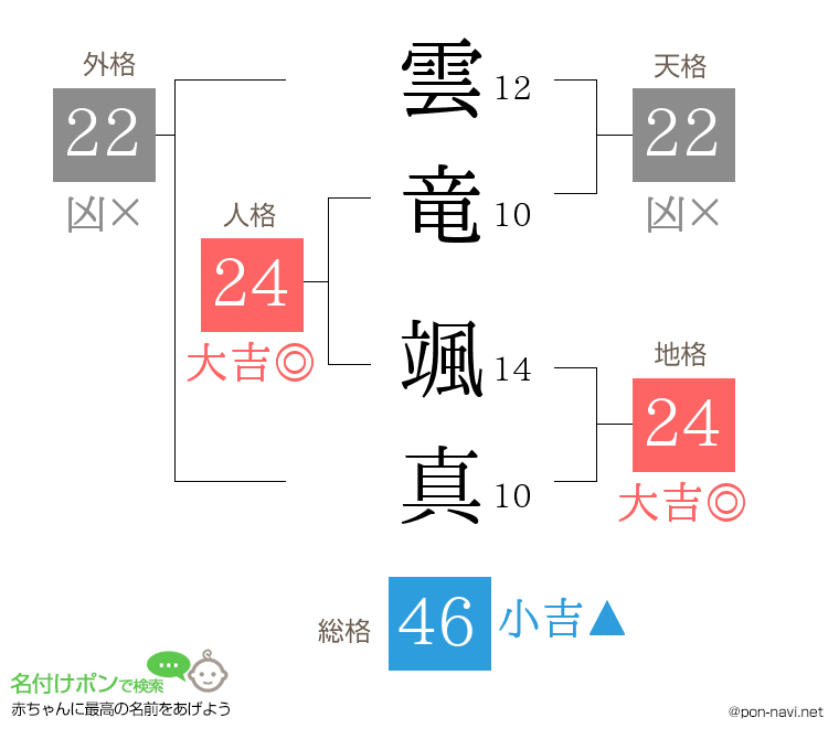 雲竜 颯真さんの姓名判断結果