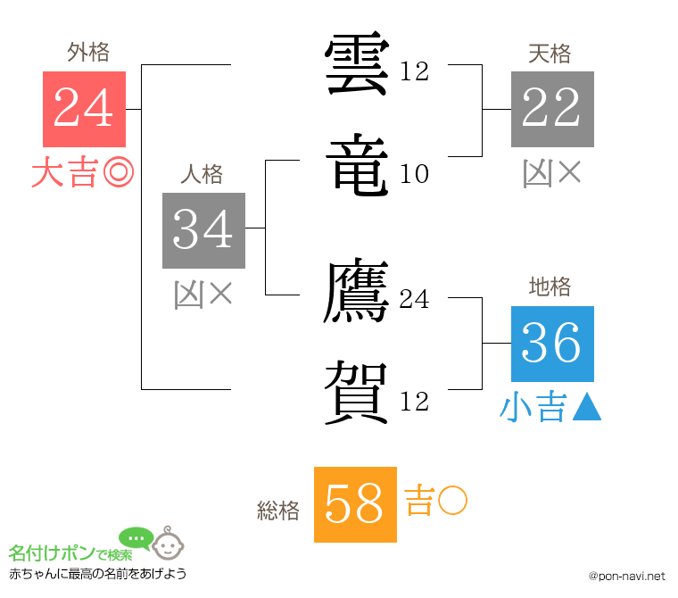 雲竜 鷹賀さんの姓名判断結果