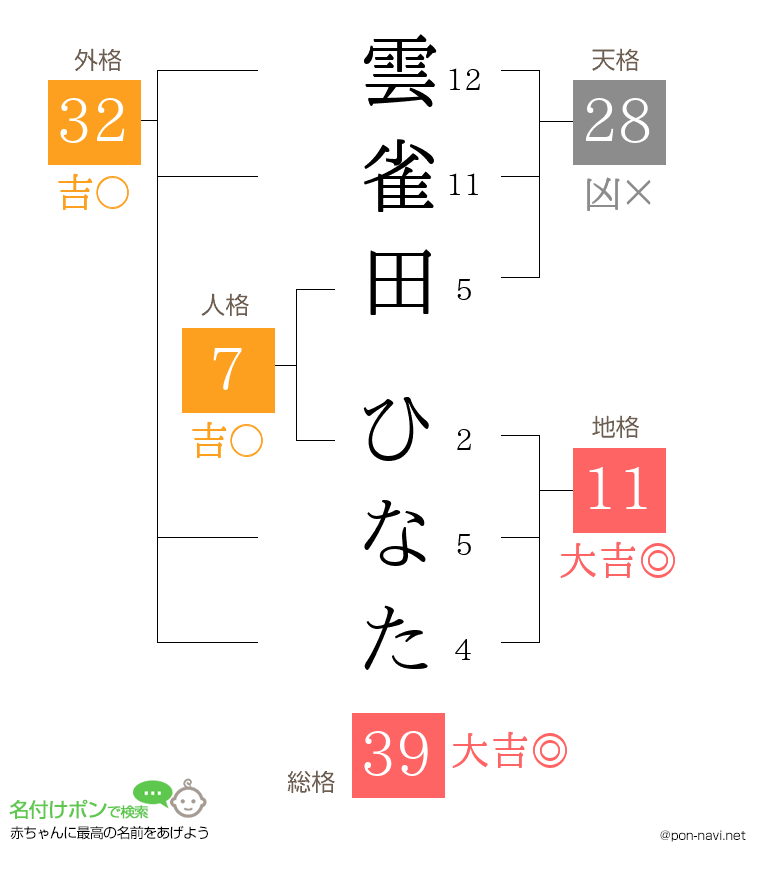雲雀田 ひなたさんの姓名判断結果
