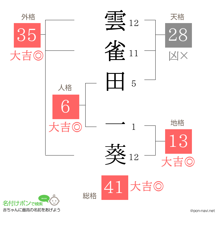 雲雀田 一葵さんの姓名判断結果