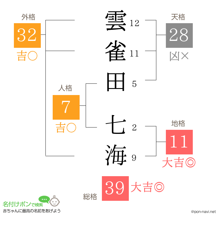 雲雀田 七海さんの姓名判断結果