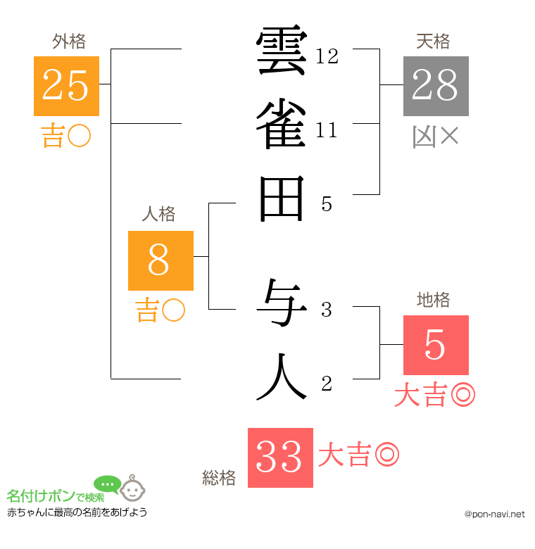 雲雀田 与人さんの姓名判断結果