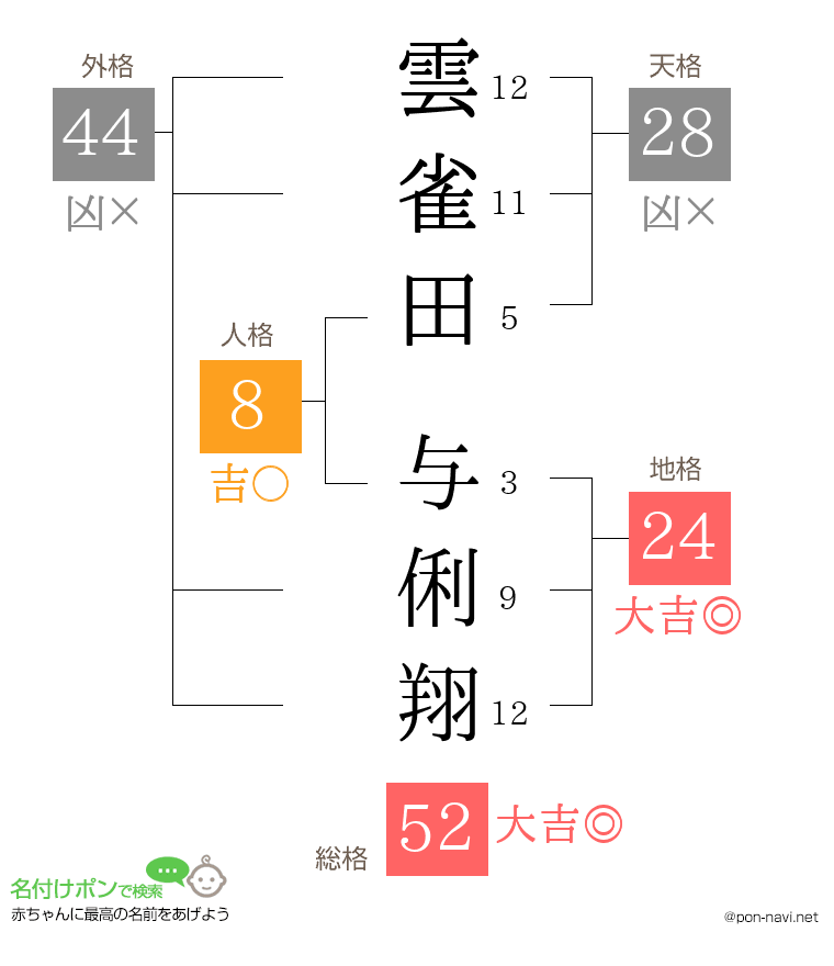 雲雀田 与俐翔さんの姓名判断結果