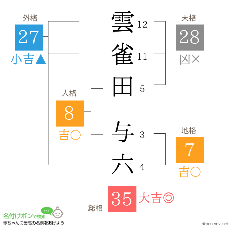 雲雀田 与六さんの姓名判断結果