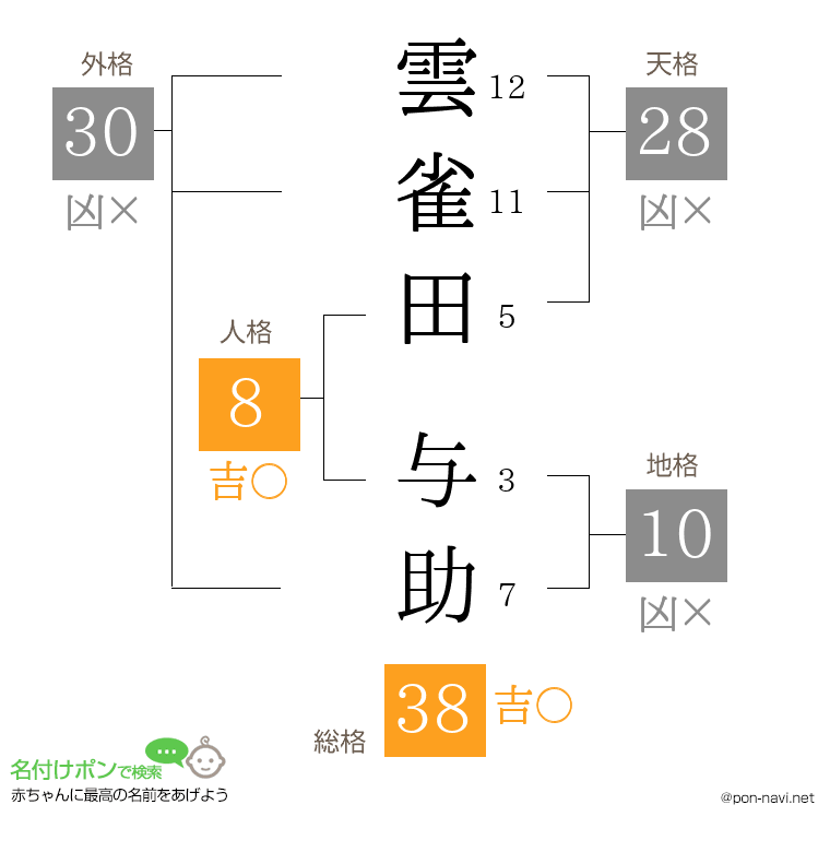 雲雀田 与助さんの姓名判断結果