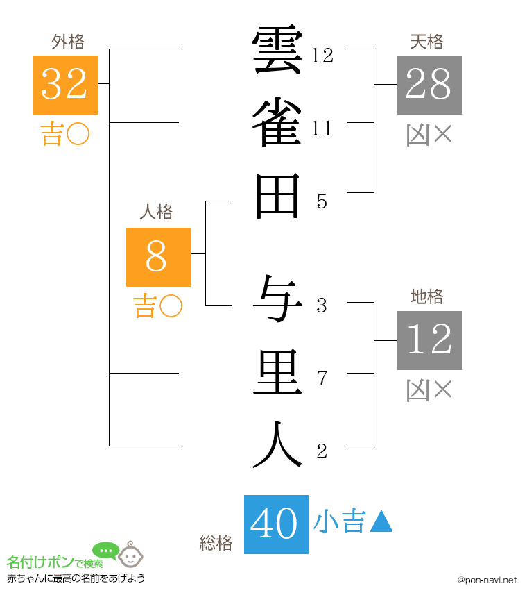 雲雀田 与里人さんの姓名判断結果