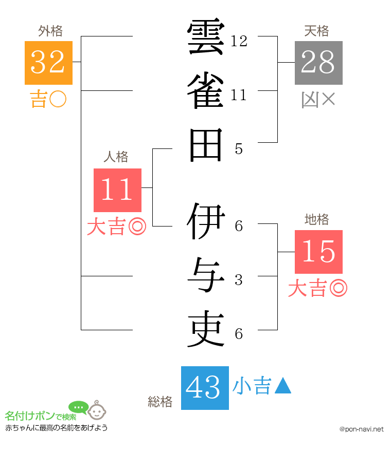 雲雀田 伊与吏さんの姓名判断結果