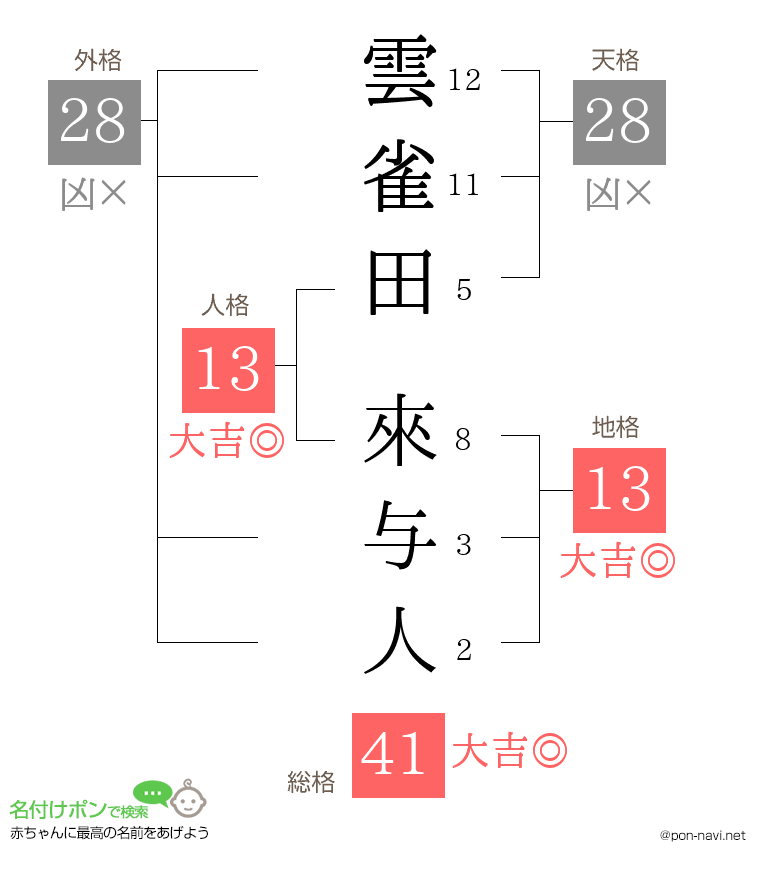 雲雀田 來与人さんの姓名判断結果