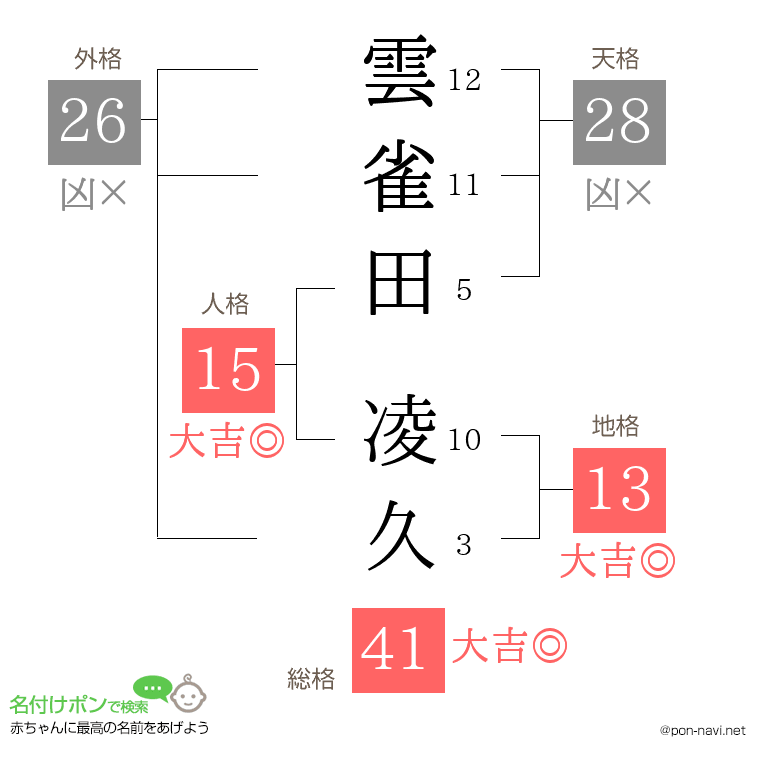 雲雀田 凌久さんの姓名判断結果