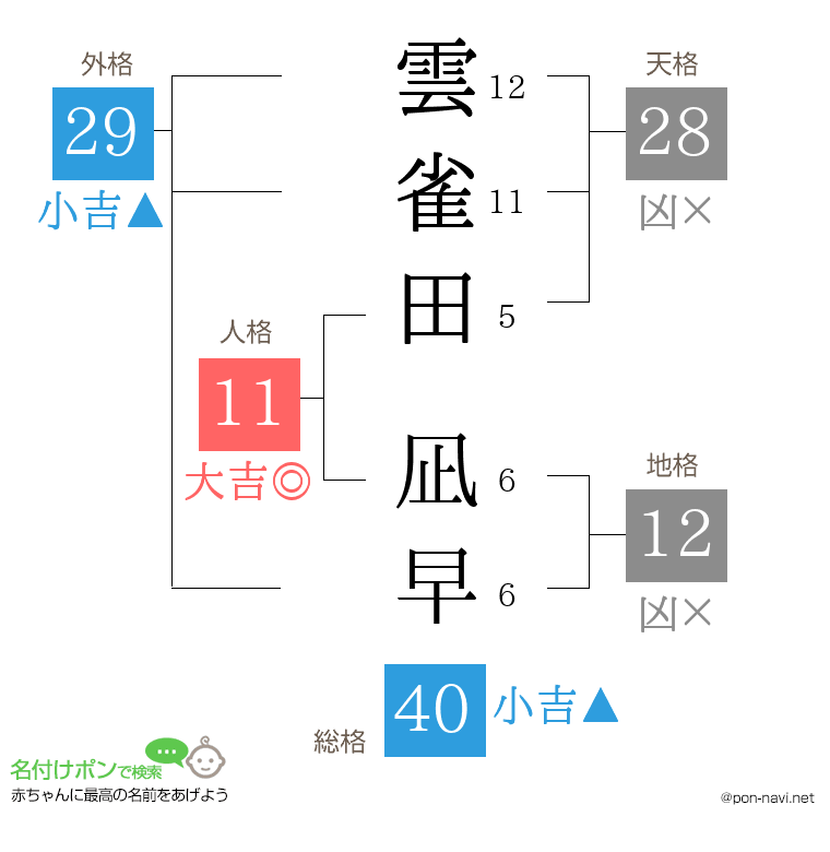 雲雀田 凪早さんの姓名判断結果