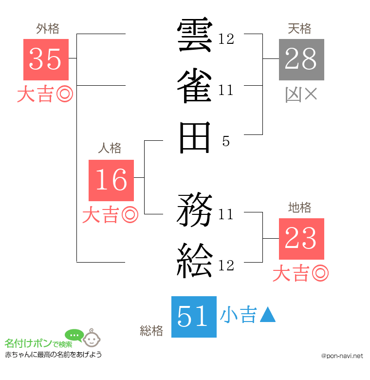 雲雀田 務絵さんの姓名判断結果