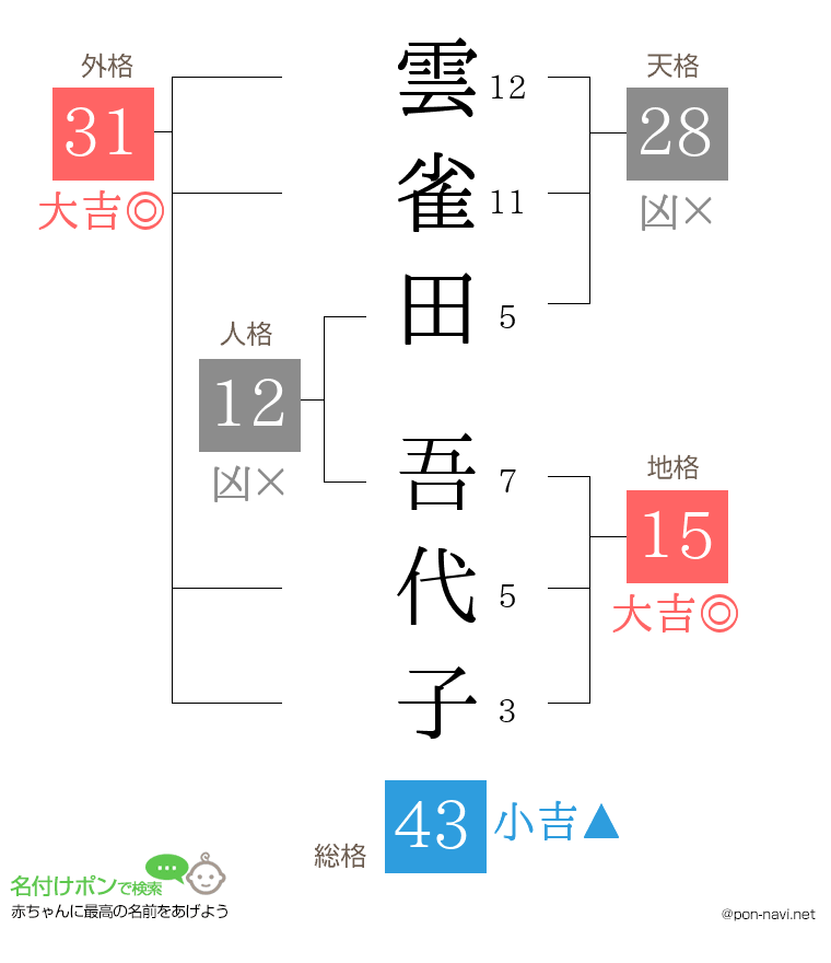 雲雀田 吾代子さんの姓名判断結果