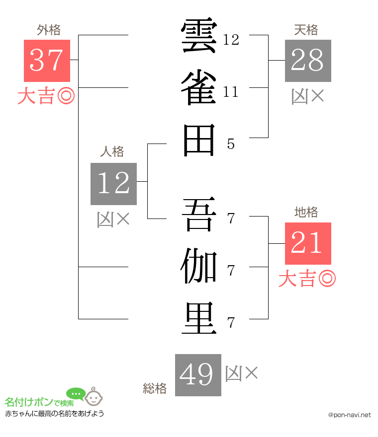 雲雀田 吾伽里さんの姓名判断結果