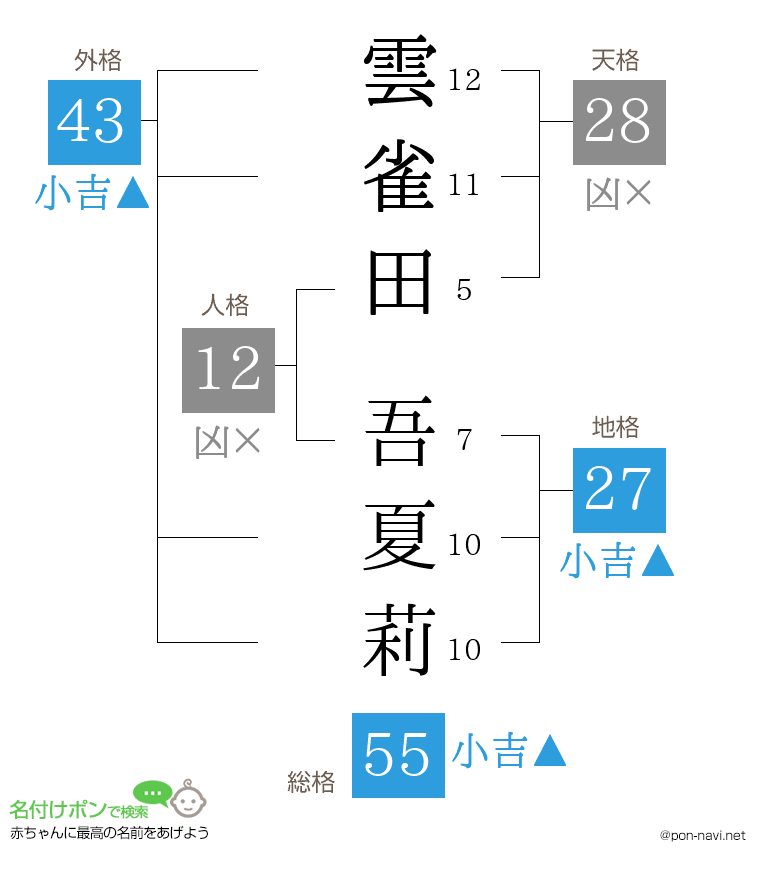 雲雀田 吾夏莉さんの姓名判断結果