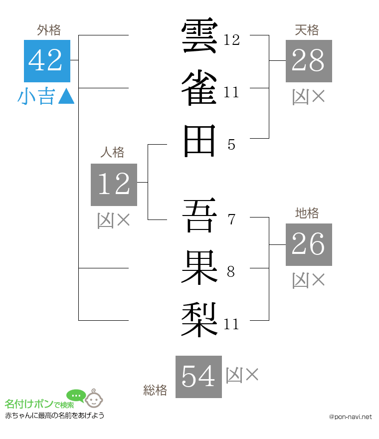 雲雀田 吾果梨さんの姓名判断結果