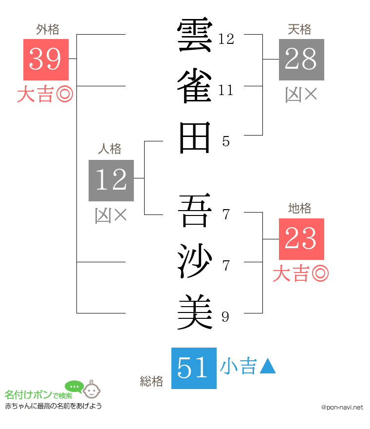 雲雀田 吾沙美さんの姓名判断結果
