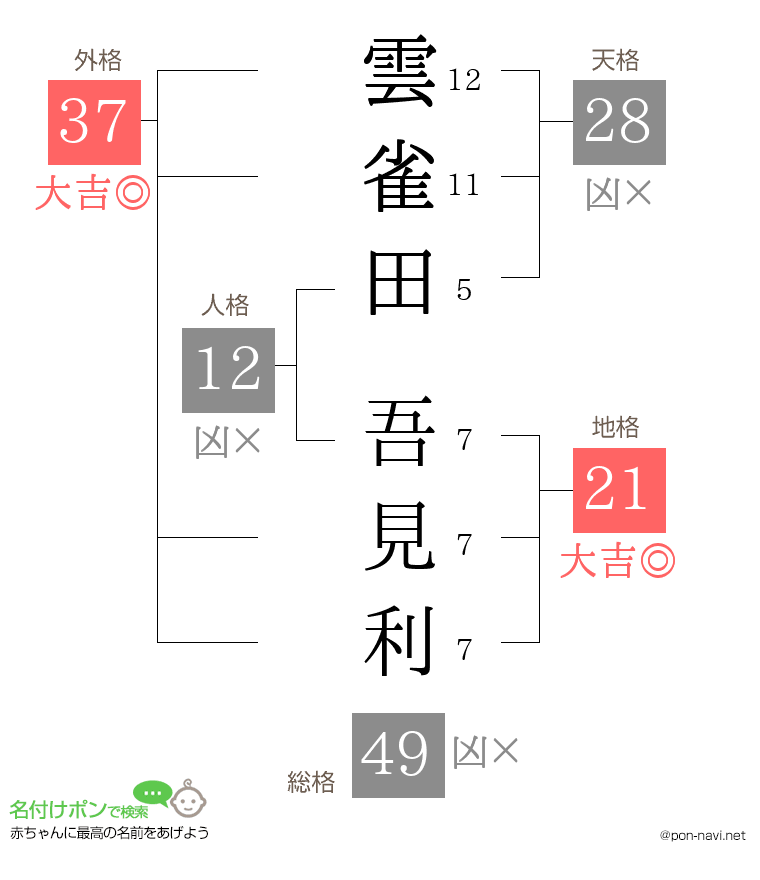 雲雀田 吾見利さんの姓名判断結果