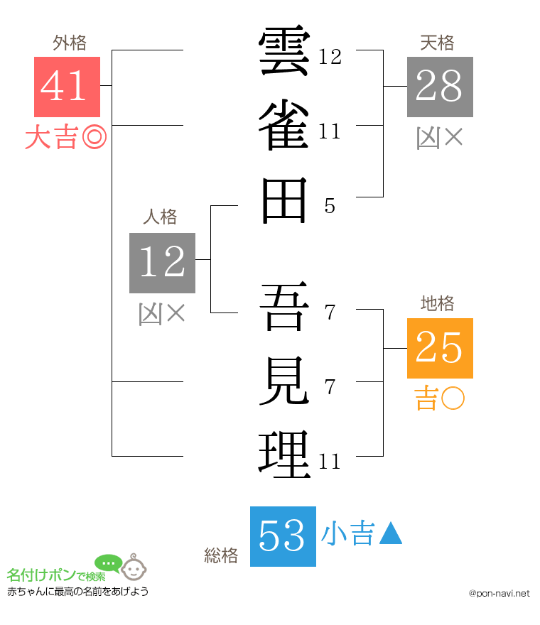 雲雀田 吾見理さんの姓名判断結果