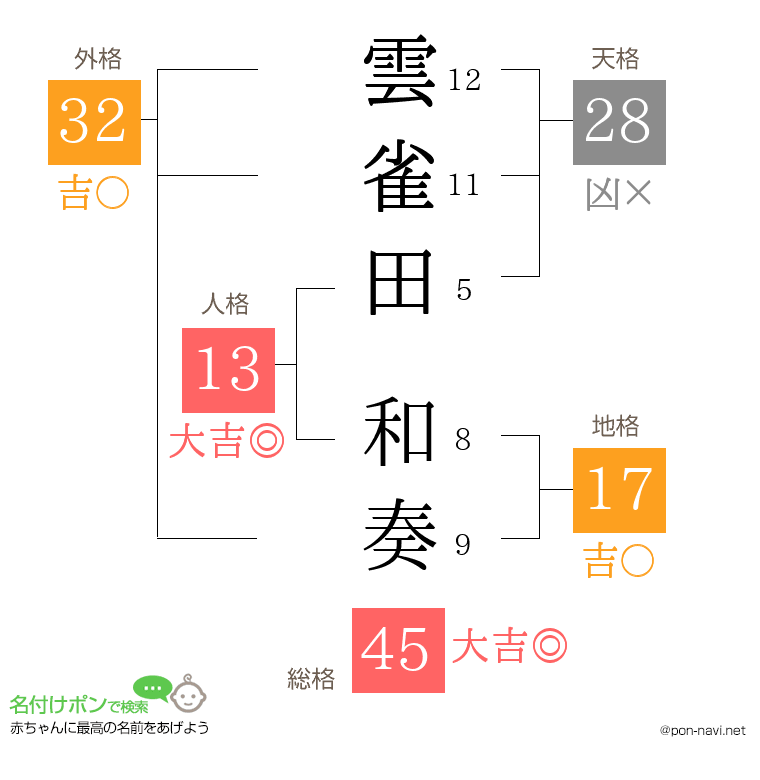 雲雀田 和奏さんの姓名判断結果