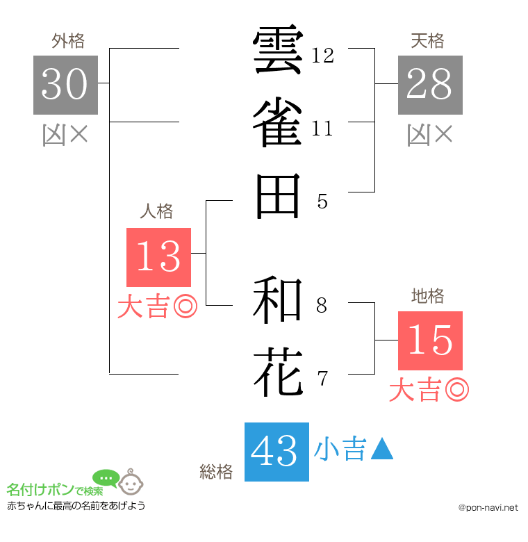 雲雀田 和花さんの姓名判断結果