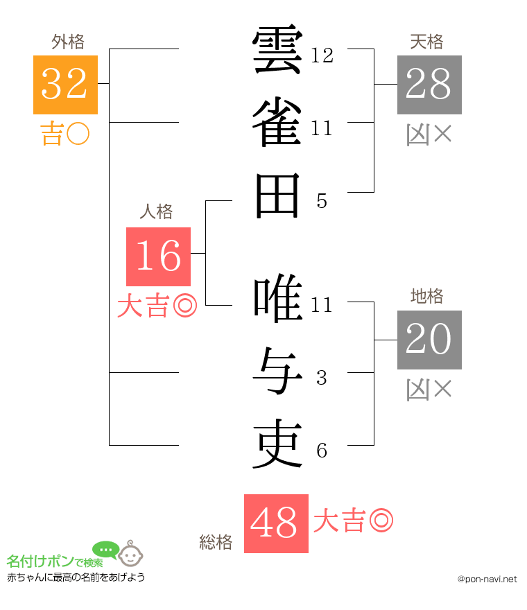 雲雀田 唯与吏さんの姓名判断結果
