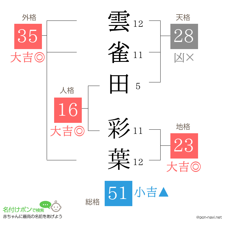 雲雀田 彩葉さんの姓名判断結果