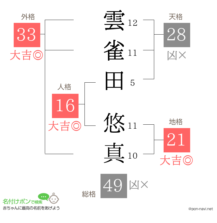 雲雀田 悠真さんの姓名判断結果