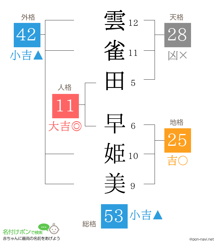 雲雀田 早姫美さんの姓名判断結果