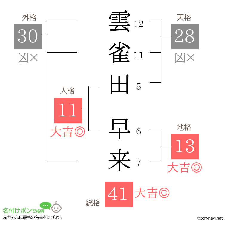雲雀田 早来さんの姓名判断結果