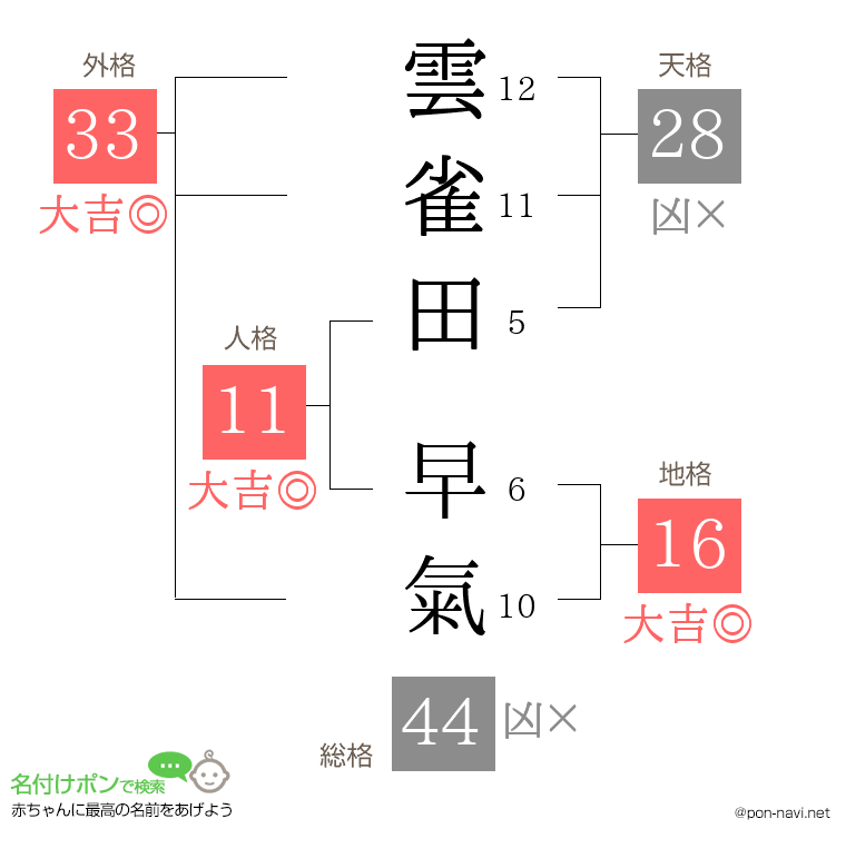 雲雀田 早氣さんの姓名判断結果