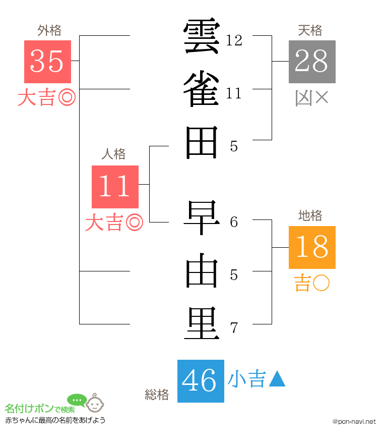 雲雀田 早由里さんの姓名判断結果