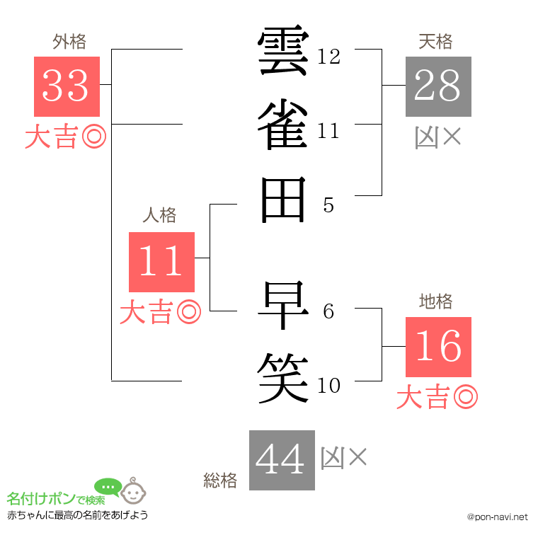 雲雀田 早笑さんの姓名判断結果