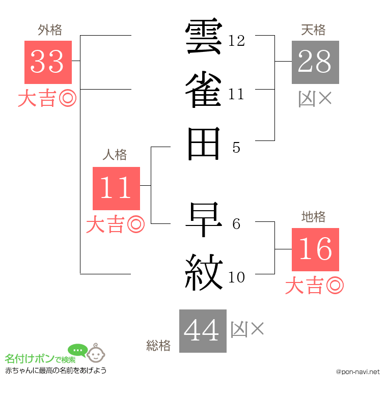 雲雀田 早紋さんの姓名判断結果
