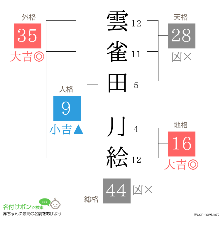 雲雀田 月絵さんの姓名判断結果