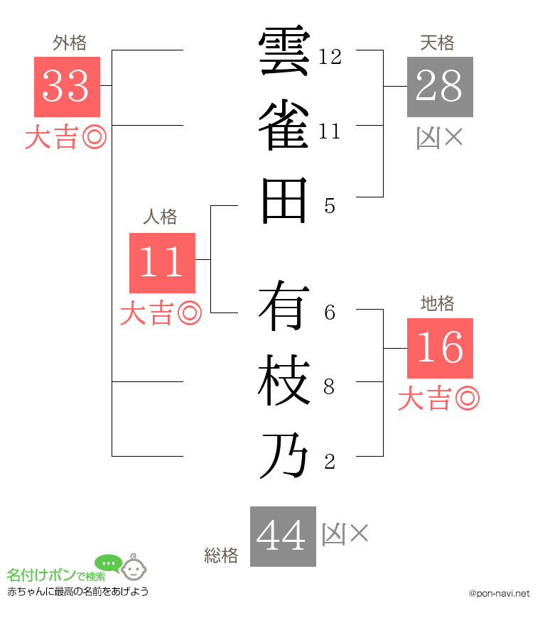 雲雀田 有枝乃さんの姓名判断結果