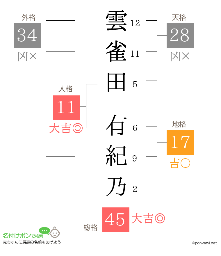 雲雀田 有紀乃さんの姓名判断結果