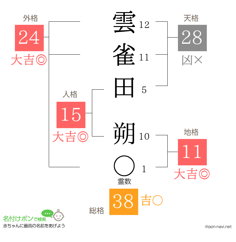 雲雀田 朔さんの姓名判断結果