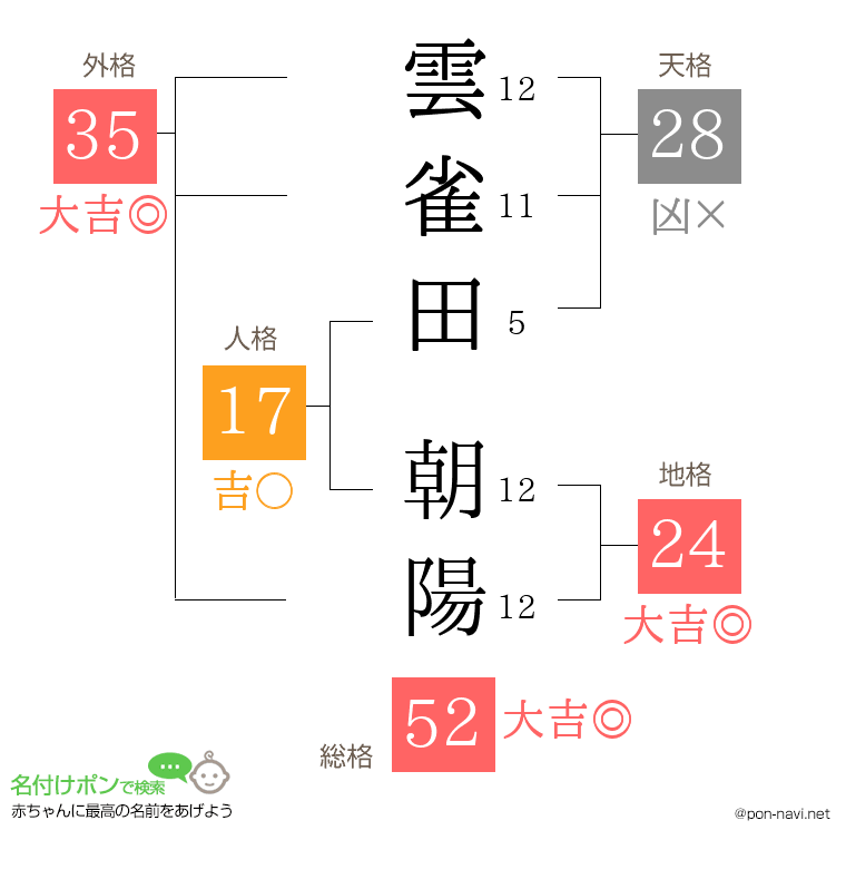 雲雀田 朝陽さんの姓名判断結果