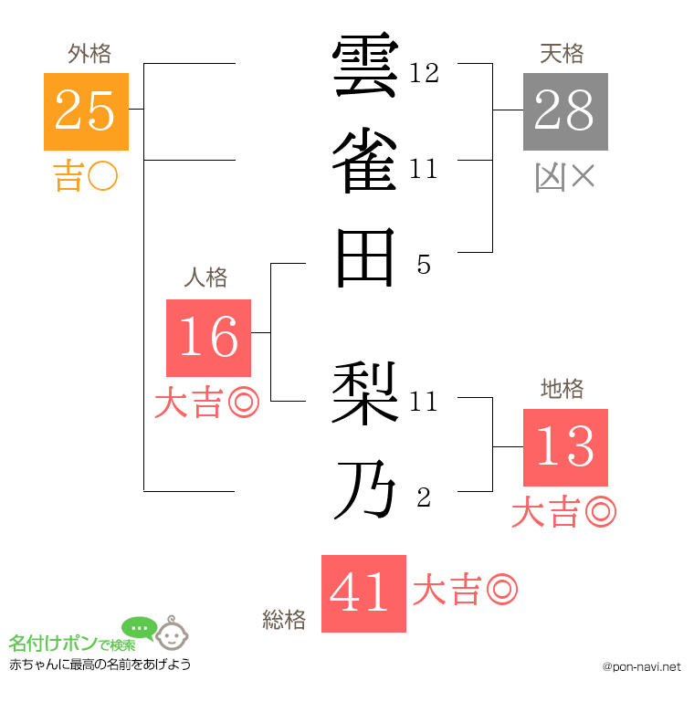 雲雀田 梨乃さんの姓名判断結果