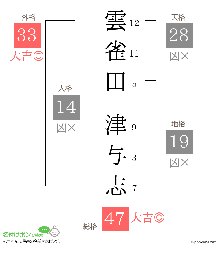 雲雀田 津与志さんの姓名判断結果